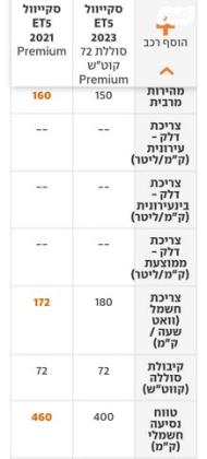 סקייוול ET5 Premium חשמלי אוט' (204 כ"ס) חשמלי 2022 למכירה בנצרת עילית u002F נוף הגליל