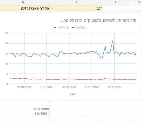 סקודה פאביה Ambition ידני 1.4 (86 כ''ס) בנזין 2013 למכירה בנמל תעופה בן גוריון